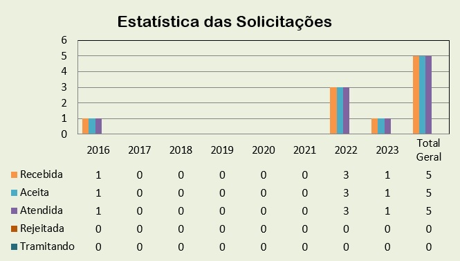 Estatística das Solicitações