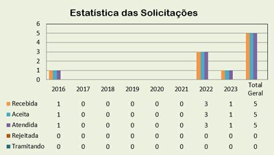 Estatística das Solicitações