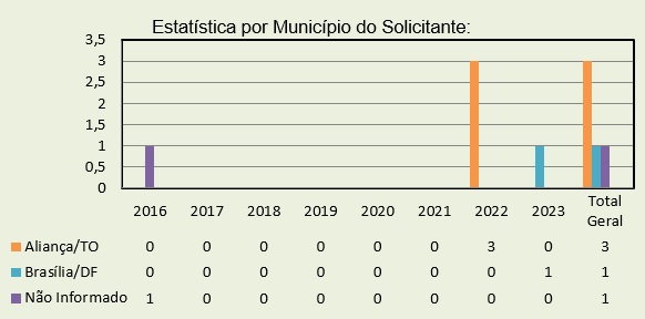 Estatística por Município