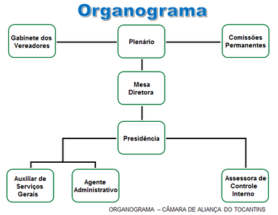 Organograma - Câmara de Aliança do Tocantins